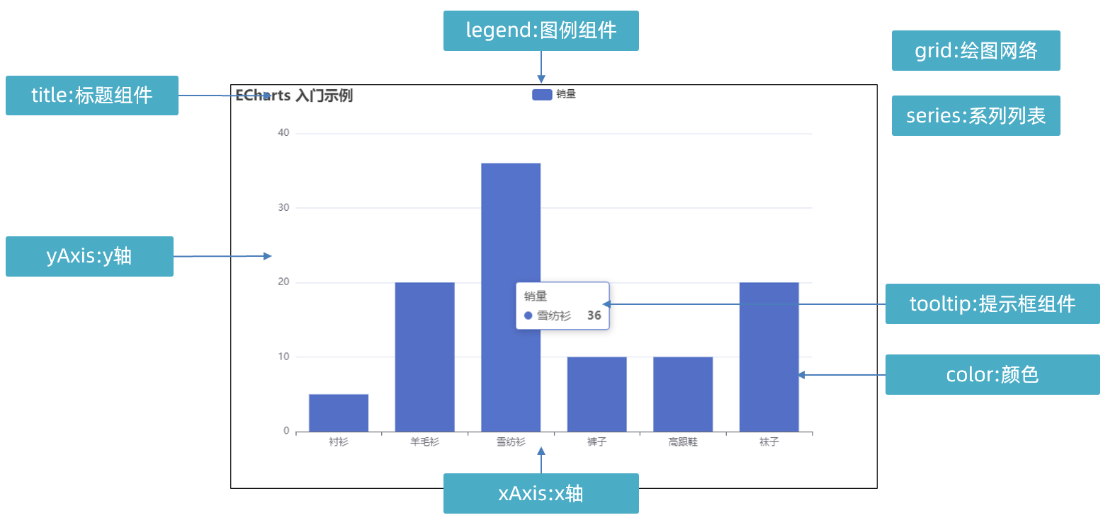 ECharts基础配置项示意图
