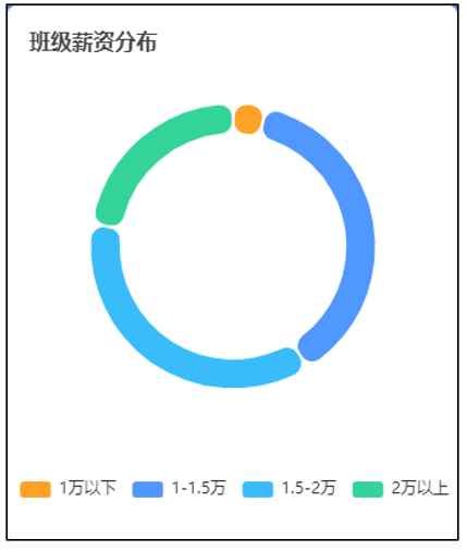 薪资分布图表需求示意