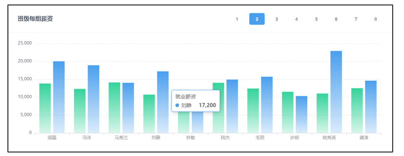 每组薪资图表需求效果图
