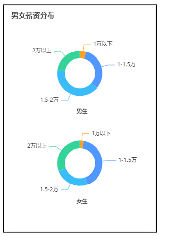 男女薪资分布需求图