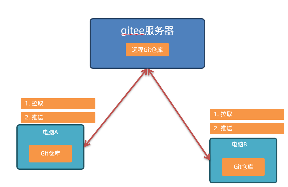 Git代码上传流程示意图