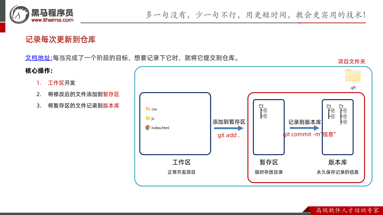 课件第17页:文档地址:每当完成了一个阶段的目标,想要记录下它时,就将它提交到仓库。 核心操作