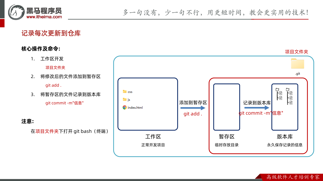 课件第18页:核心操作及命令: 1. 工作区开发 项目文件夹 2. 将修改后的文件添加到暂存区