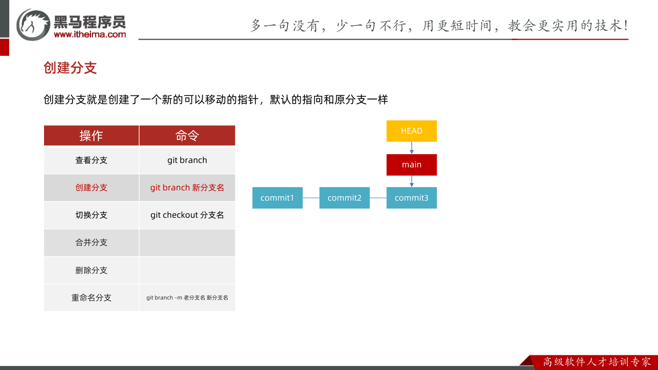 课件第35页:创建分支 创建分支就是创建了一个新的可以移动的指针,默认的指向和原分支一样 操作