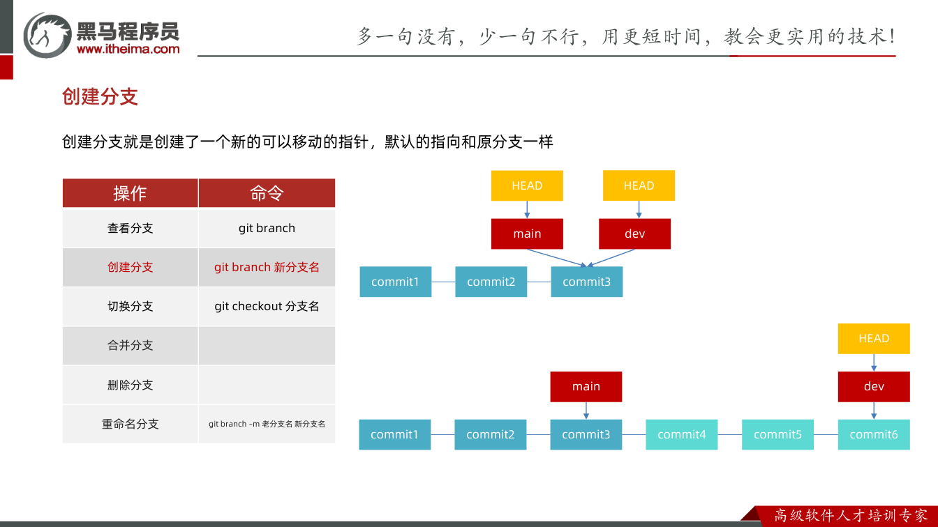 课件第36页:创建分支 创建分支就是创建了一个新的可以移动的指针,默认的指向和原分支一样 co