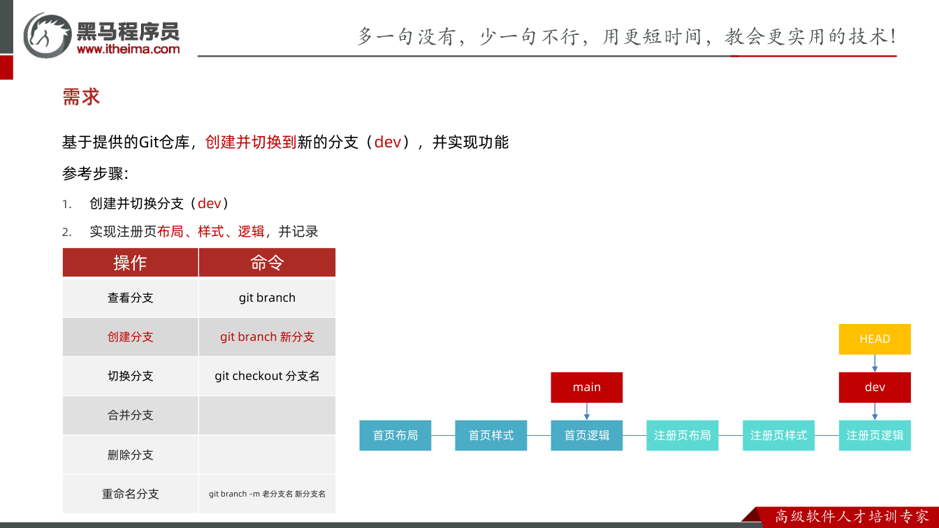 课件第37页:基于提供的Git仓库,创建并切换到新的分支(dev),并实现功能 参考步骤: 1