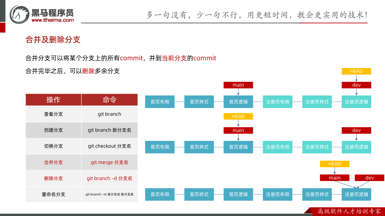 课件第40页:合并及删除分支 合并分支可以将某个分支上的所有commit,并到当前分支的com