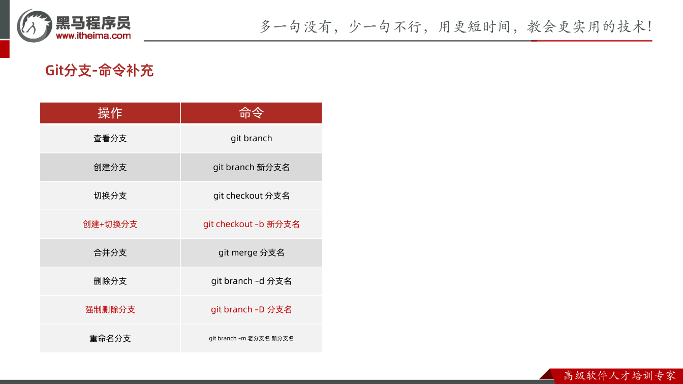 课件第44页:Git分支-命令补充 操作 命令 查看分支 git branch 创建分支 gi
