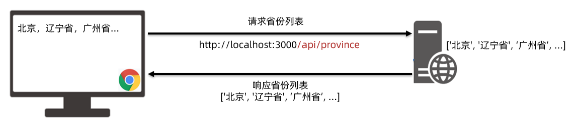 省份列表接口示意图