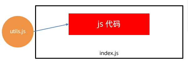 utils 与 index 模块需求示意