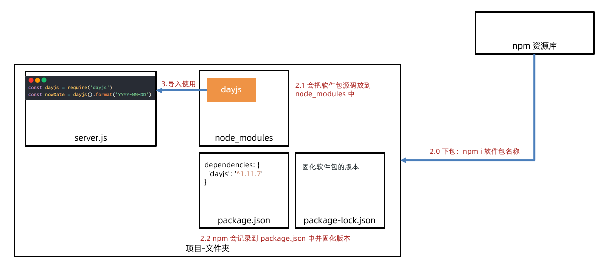 npm使用流程图