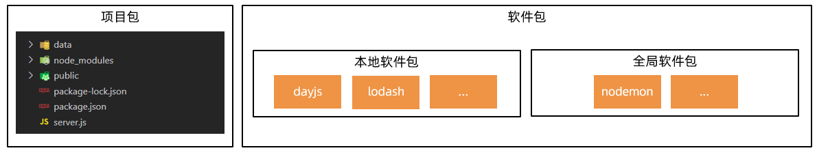 Node.js 包分类示意图