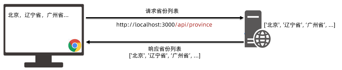 省份列表接口需求示意