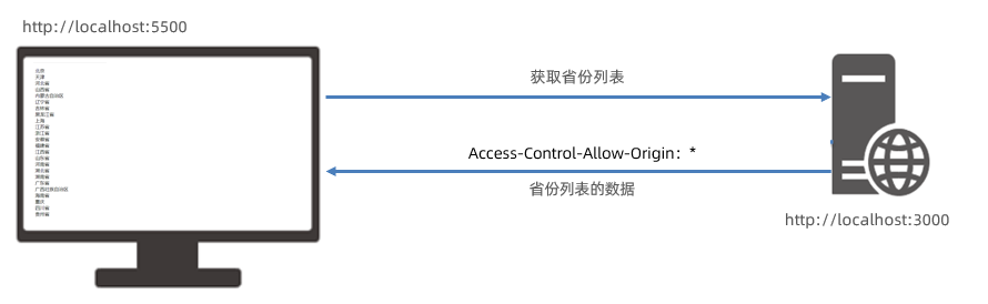 CORS 跨域资源共享机制示意图