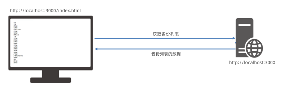 同源访问示意图