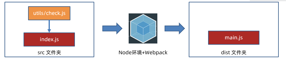 封装校验函数并用 Webpack 打包的最终流程图