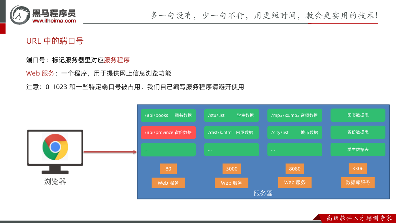 课件第14页:URL 中的端口号 端口号:标记服务器里对应服务程序 Web 服务:一个程序,用