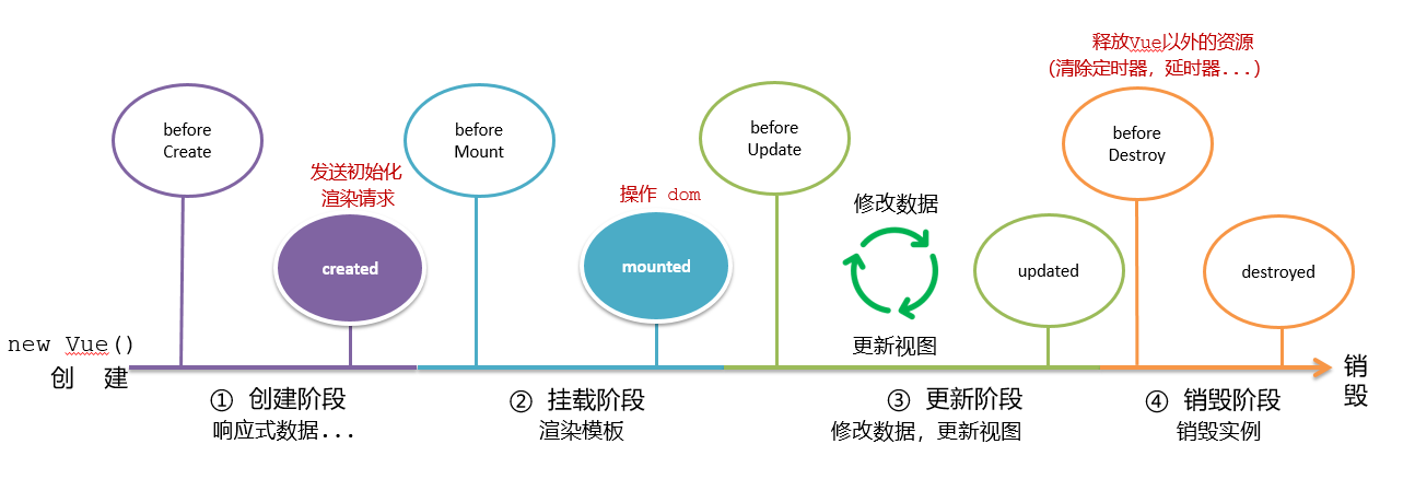 Vue生命周期钩子示意图