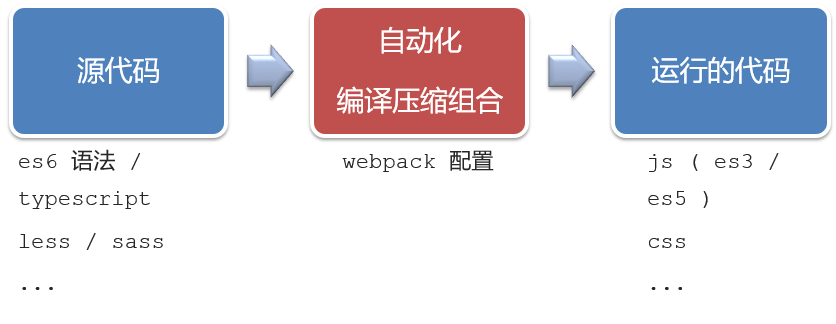 传统开发与工程化开发对比图
