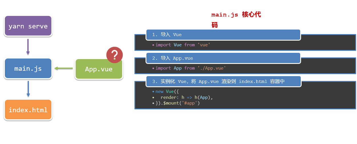 Vue 项目运行流程图