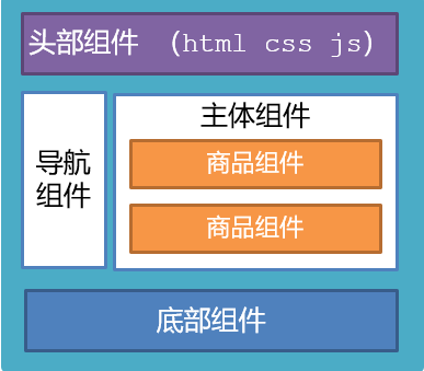 页面模块划分示例