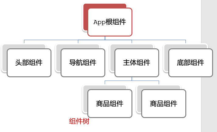 根组件包裹所有普通小组件