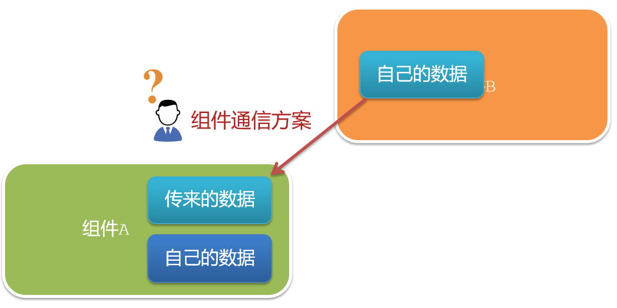 组件通信示意图