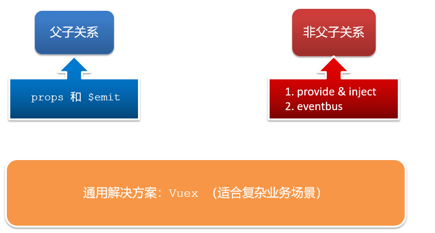 通信解决方案
