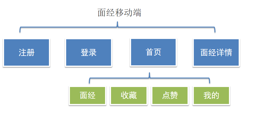 移动端面经内容演示