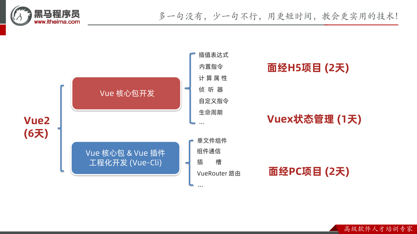 课件第7页:Vue2 (6天) Vue 核心包开发 插值表达式 内置指令 侦听器 计算属性