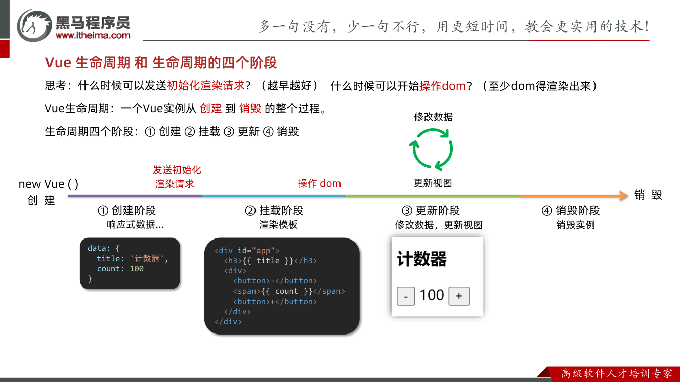 课件第6页:Vue生命周期:一个Vue实例从创建到销毁的整个过程。 生命周期四个阶段:①创建