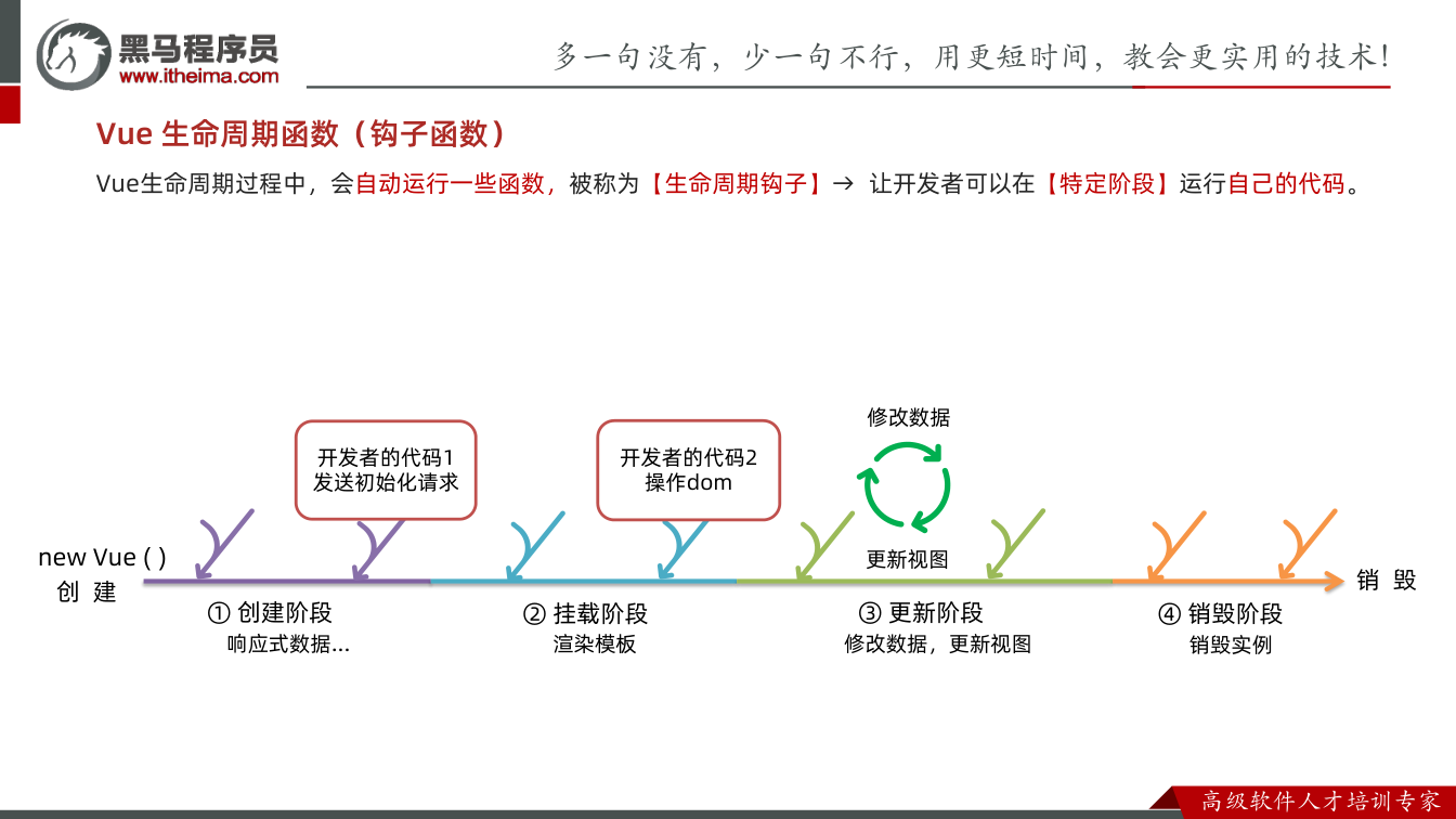 课件第7页:Vue 生命周期函数(钩子函数) Vue生命周期过程中,会自动运行一些函数,被称