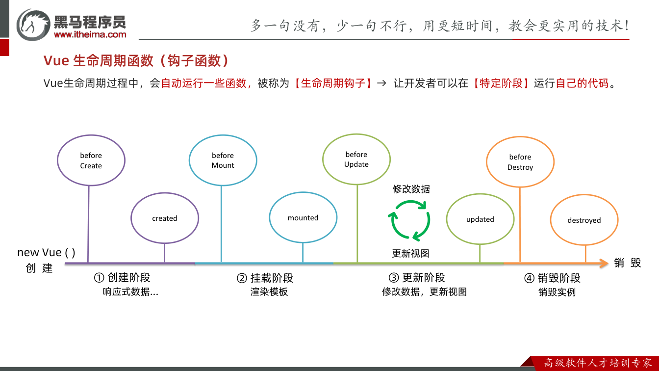 课件第8页:Vue 生命周期函数(钩子函数) before Mount before Upd