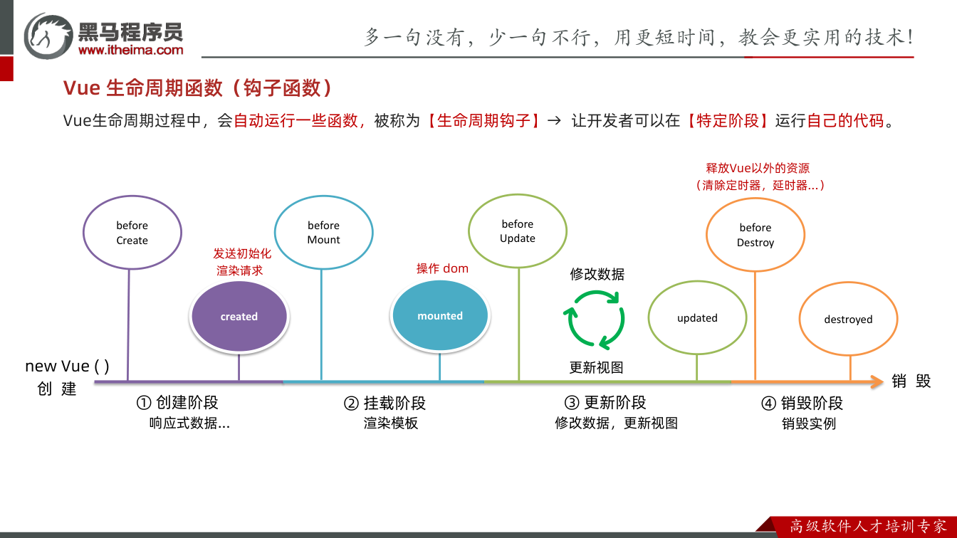 课件第9页:Vue 生命周期函数(钩子函数) before Create before Mo