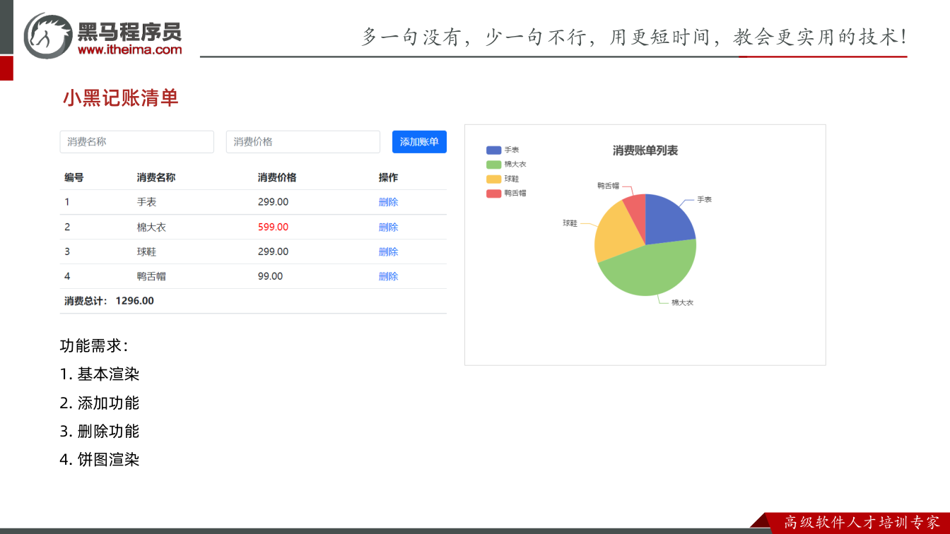 课件第12页：小黑记账清单 功能需求： 1. 基本渲染 2. 添加功能 3. 删除功能 4. 