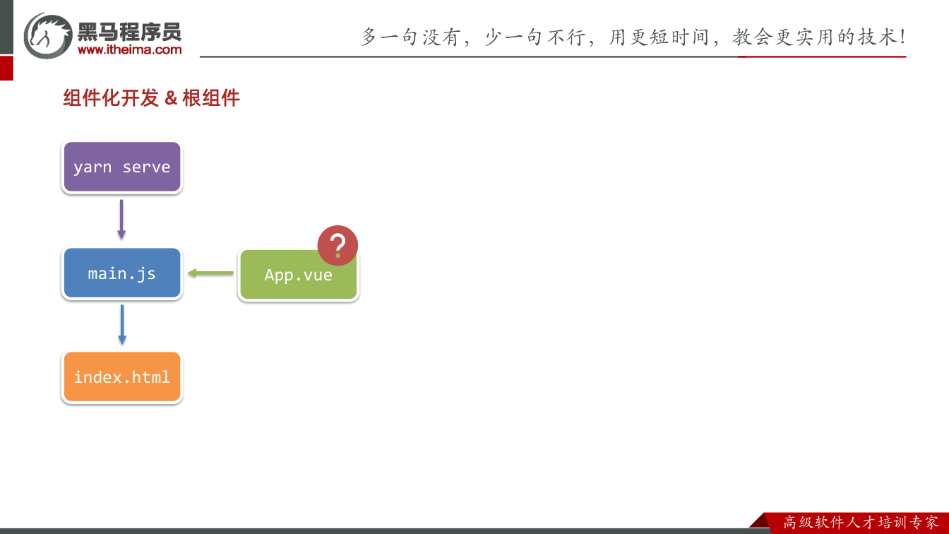 课件第20页：组件化开发& 根组件 yarn serve main.js index.html