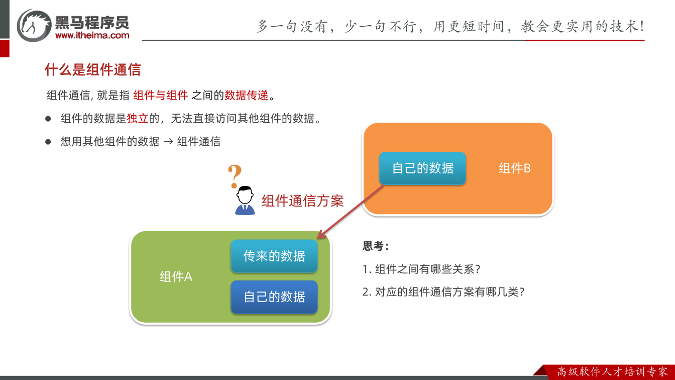 课件第10页:组件通信, 就是指组件与组件之间的数据传递。 什么是组件通信 组件A 自己的数据