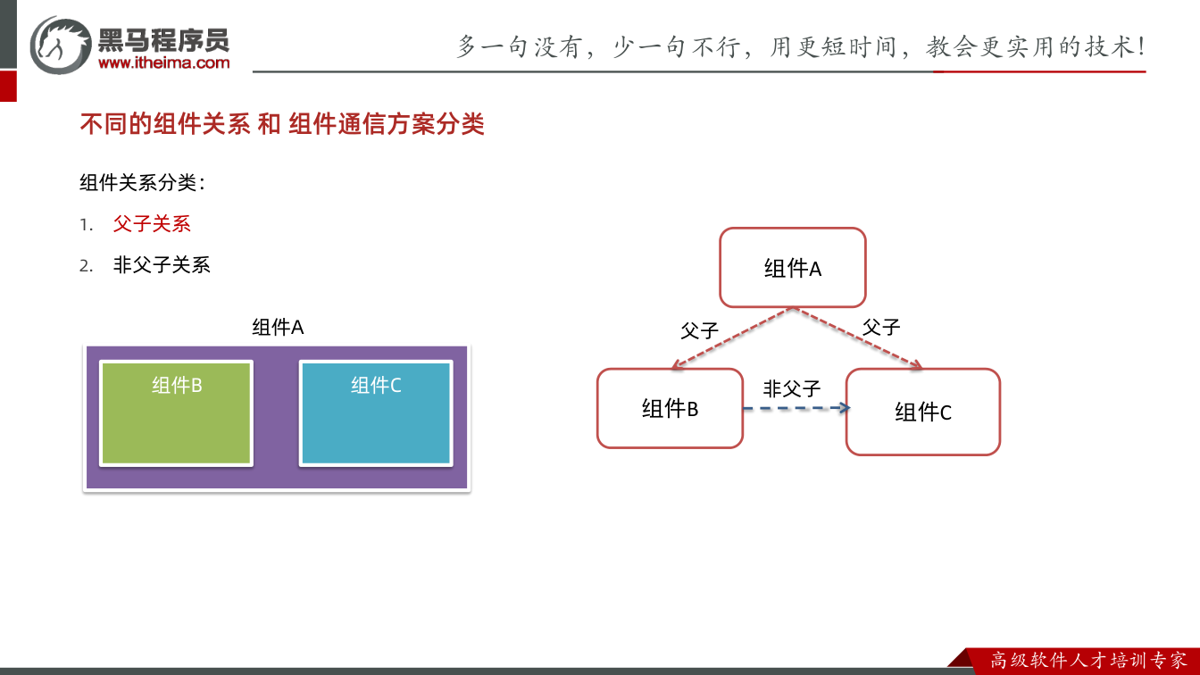 课件第11页:组件关系分类: 1. 父子关系 2. 非父子关系 不同的组件关系和组件通信方案分