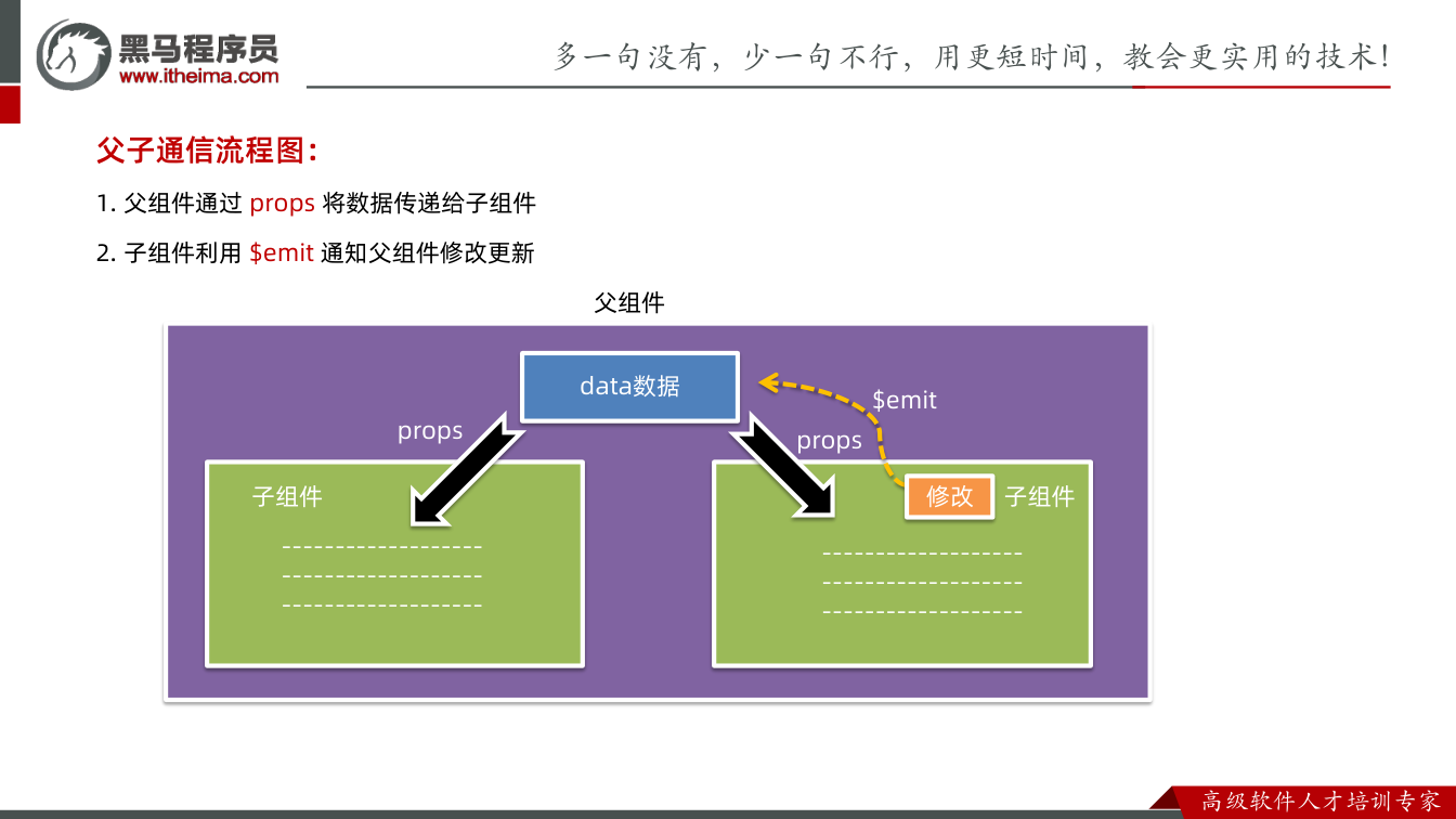 课件第13页：父子通信流程图： 父组件 子组件 子组件 data数据 props props 