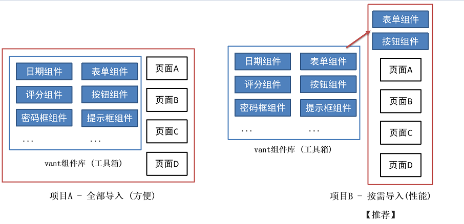 全部导入与按需导入对比