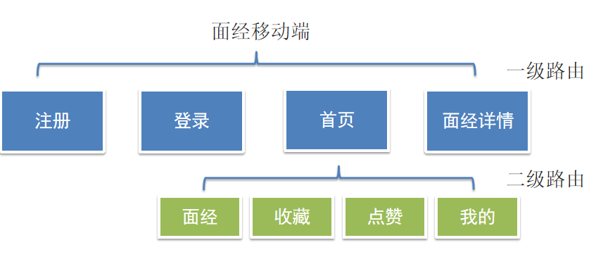 一级路由与二级路由设计图