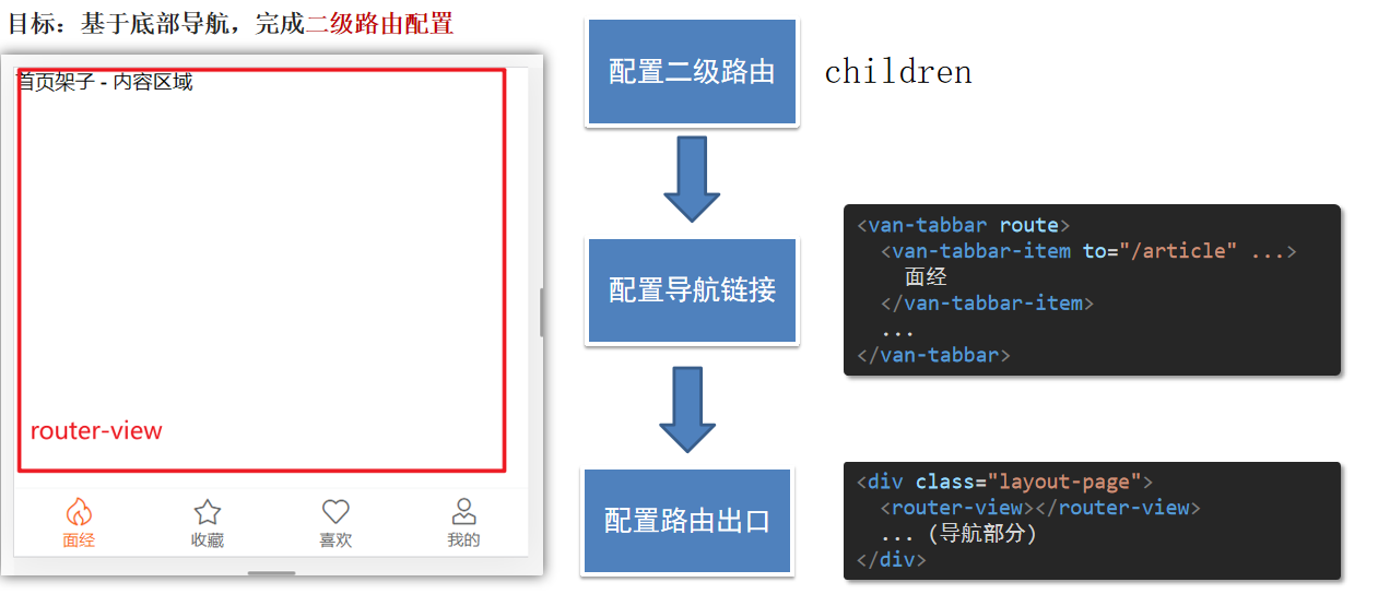 二级路由结构示意图