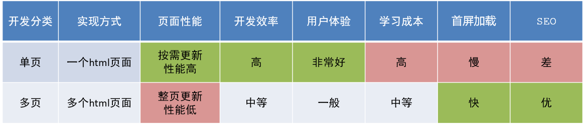 单页应用与多页应用对比