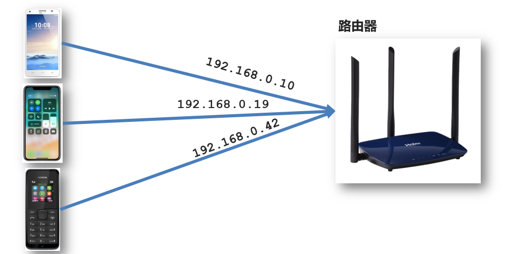 生活中设备与IP映射示意图