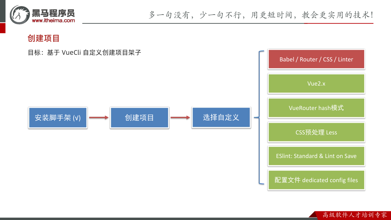 课件第4页:创建项目 目标:基于 VueCli 自定义创建项目架子 安装脚手架 (√) 创建