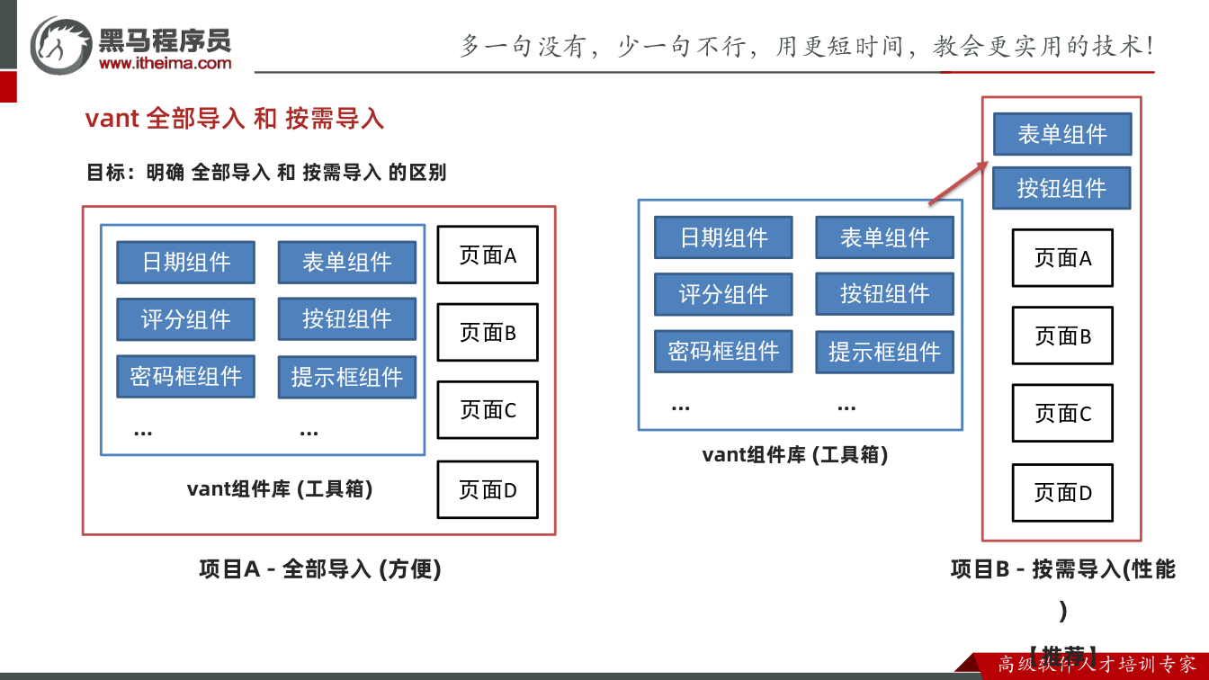 课件第11页:vant 全部导入 和 按需导入 目标:明确 全部导入 和 按需导入 的区别 v