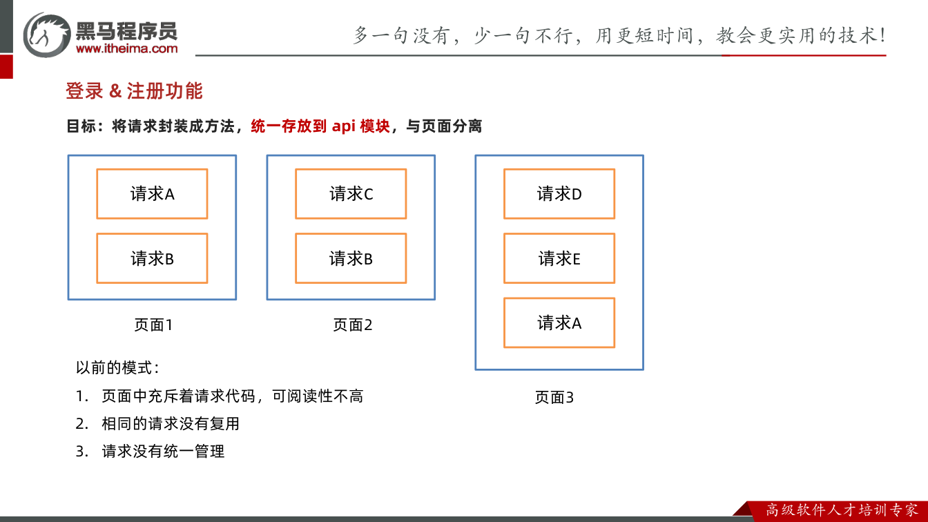 课件第22页:目标:将请求封装成方法,统一存放到 api 模块,与页面分离 登录 & 注册功能