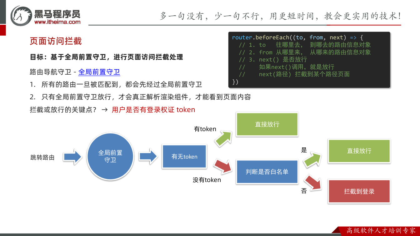 课件第29页:目标:基于全局前置守卫,进行页面访问拦截处理 页面访问拦截 跳转路由 路由导航守