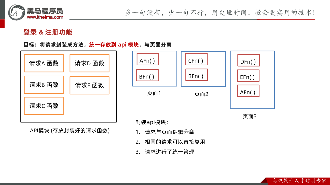 课件第23页:目标:将请求封装成方法,统一存放到 api 模块,与页面分离 登录 & 注册功能