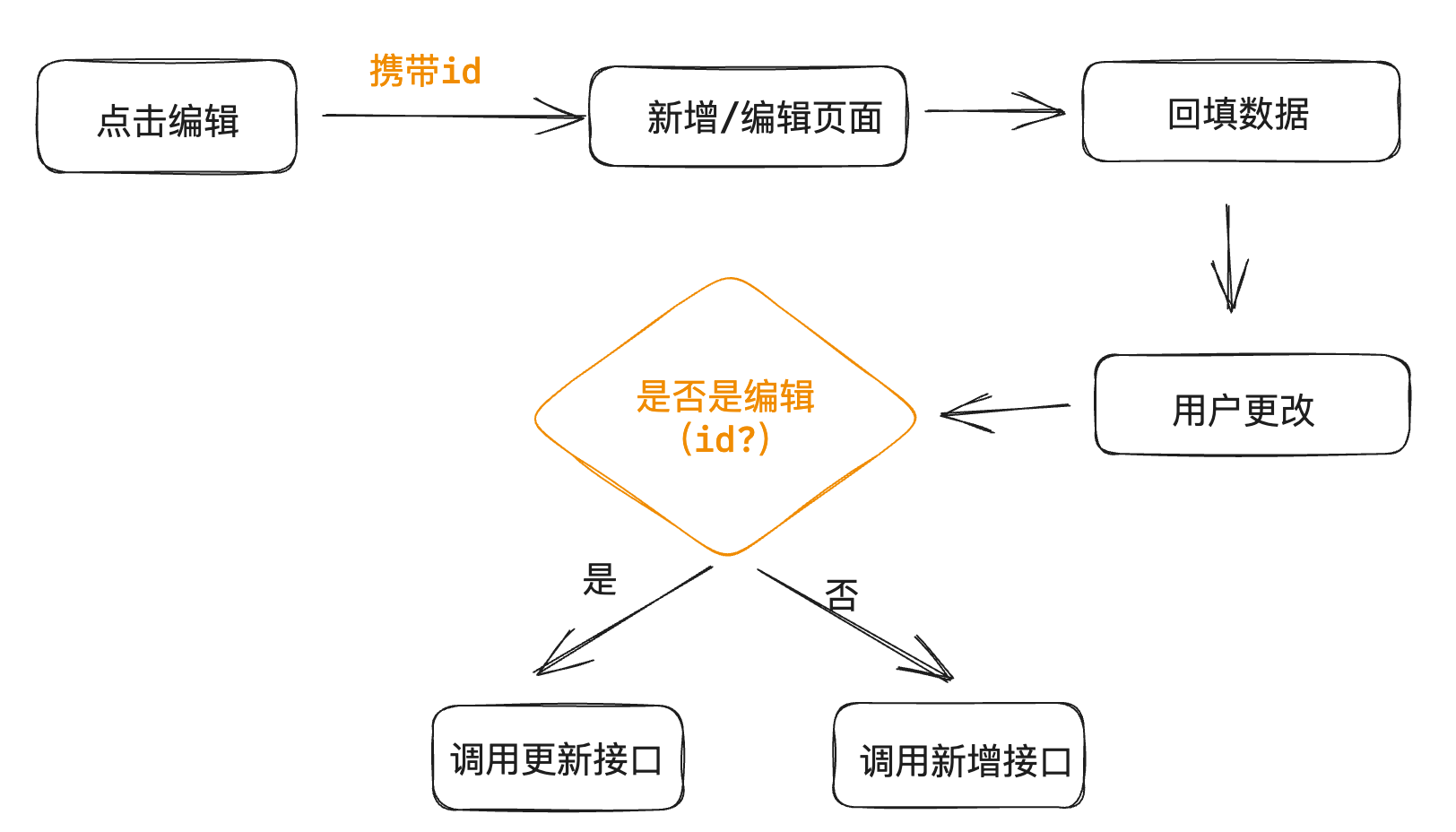 编辑功能通用实现流程